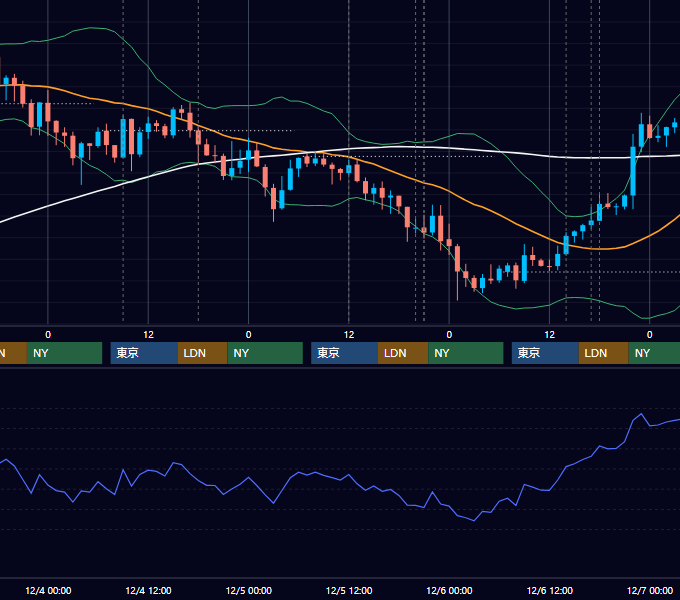 2013年12月2日〜12月6日 GBP/JPY 1時間足チャート
