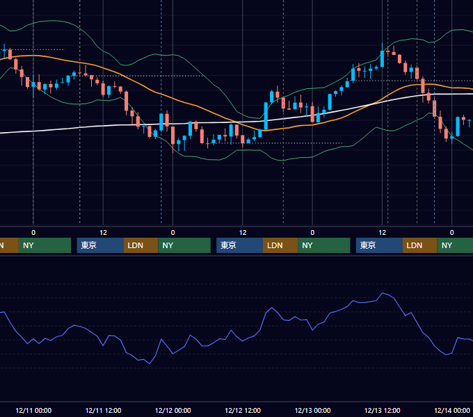 2013年12月9日〜12月13日 GBP/JPY 1時間足チャート