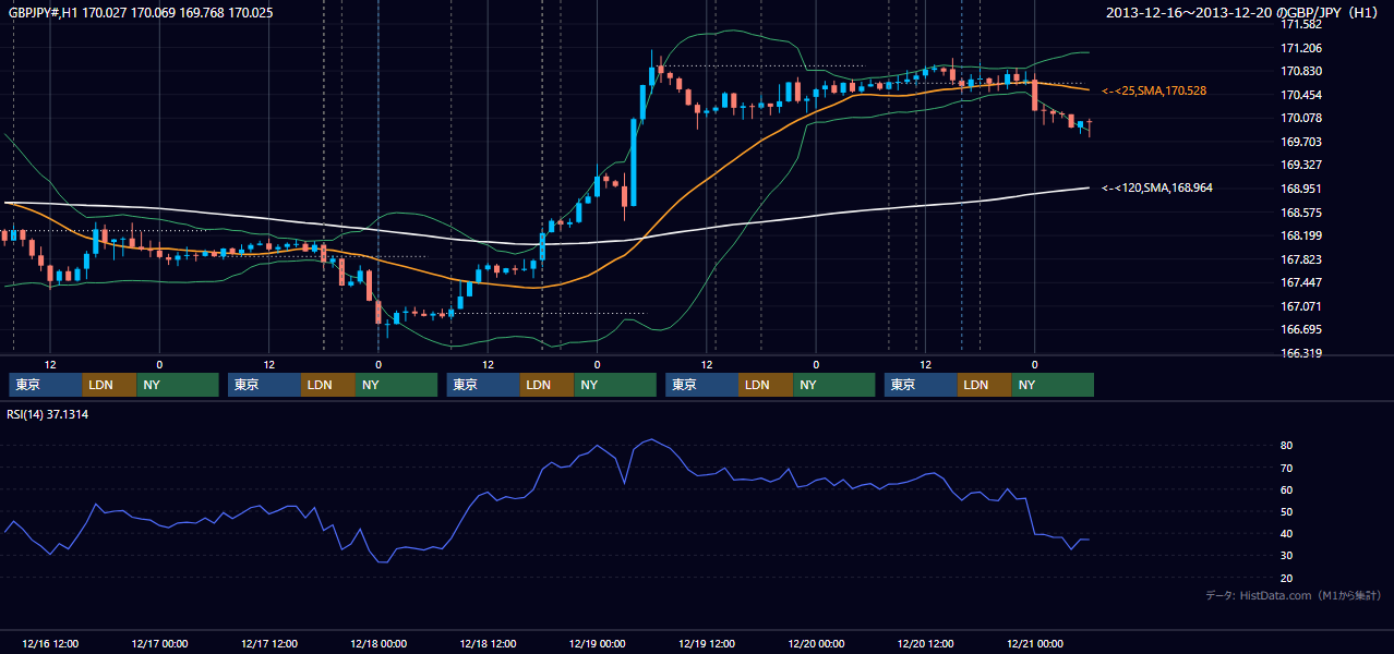 2013年12月16日(月)〜12月20日(金) GBP/JPY 1時間足チャート
