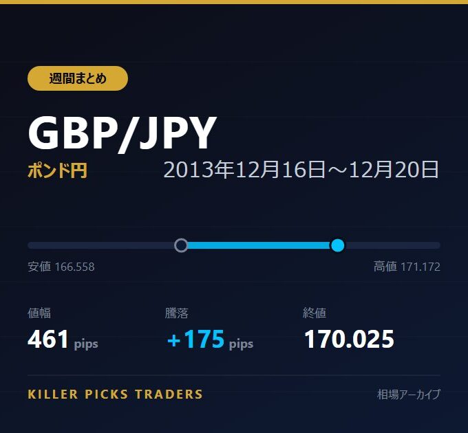 GBP/JPY 2013年12月16日〜12月20日 値幅461pips