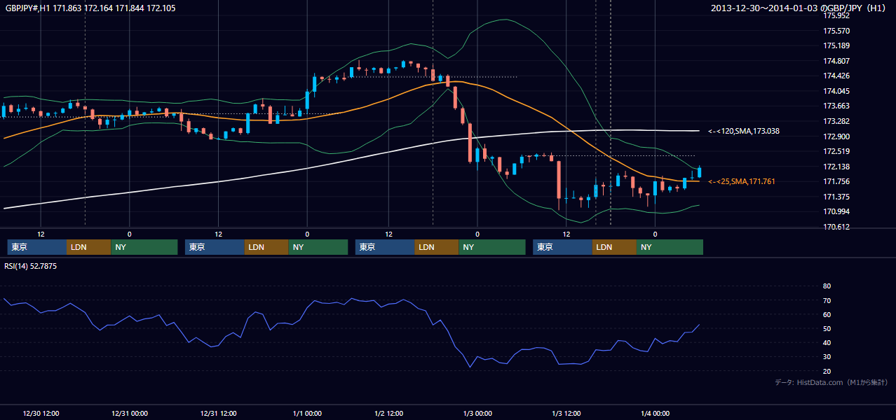 2013年12月30日（月）〜1月3日（木） GBP/JPY 1時間足チャート