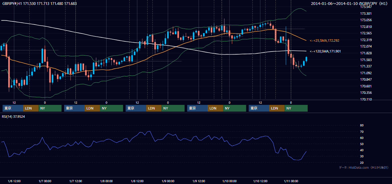 2014年1月6日(月)〜1月10日(金) GBP/JPY 1時間足チャート
