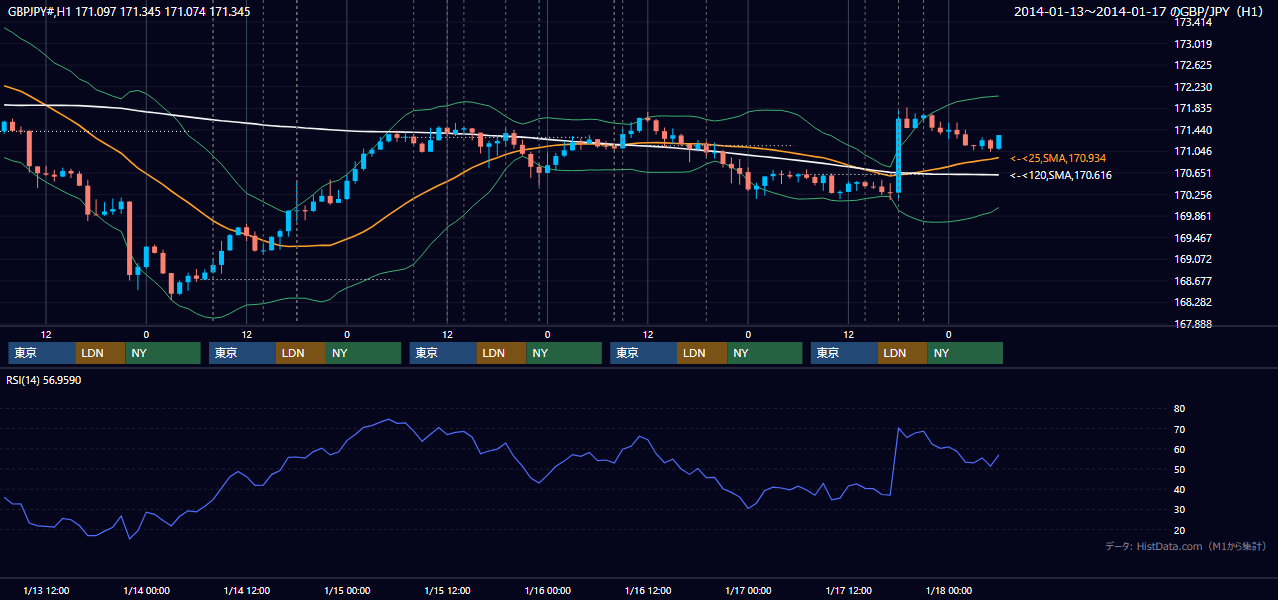 2014年1月13日(月)〜1月17日(金) GBP/JPY 1時間足チャート