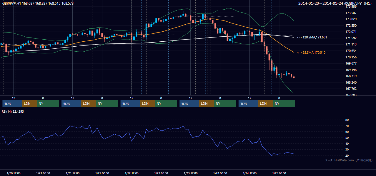 2014年1月20日（月）〜1月24日（金） GBP/JPY 1時間足チャート