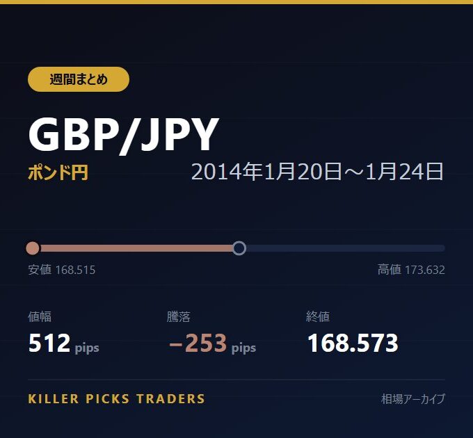 GBP/JPY 2014年1月20日〜1月24日 値幅512pips