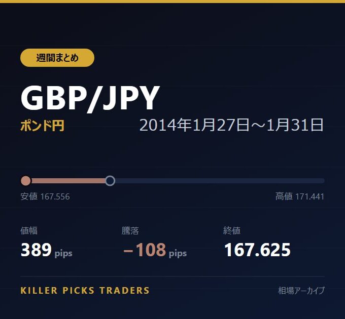 GBP/JPY 2014年1月27日〜1月31日 値幅389pips
