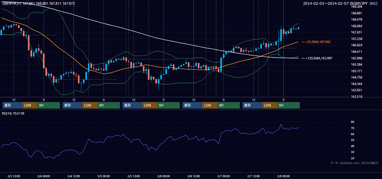 2014年2月3日(月)〜2月7日(金) GBP/JPY 1時間足チャート