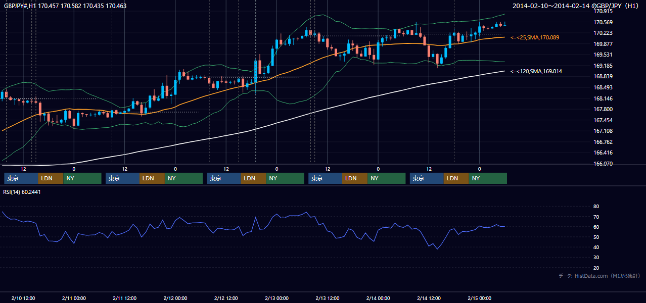 2014年2月10日(月)〜2月14日(金) GBP/JPY 1時間足チャート