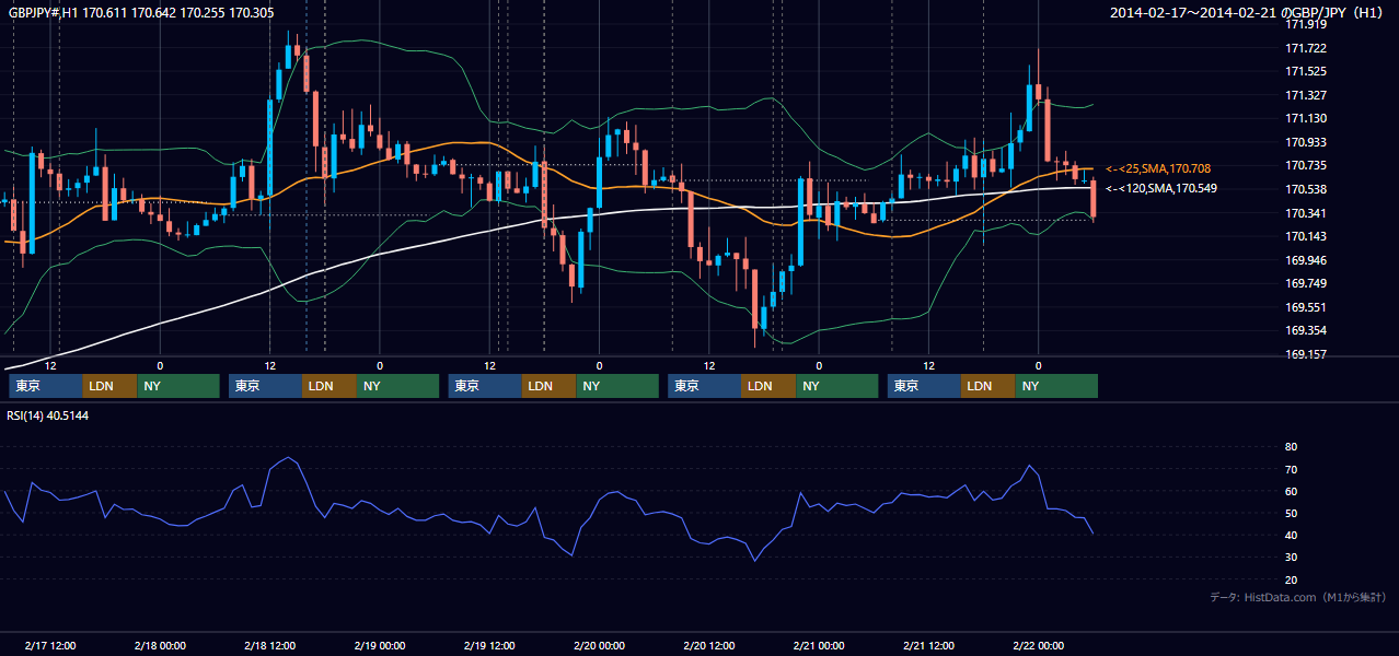 2014年2月17日(月)〜2月21日(金) GBP/JPY 1時間足チャート