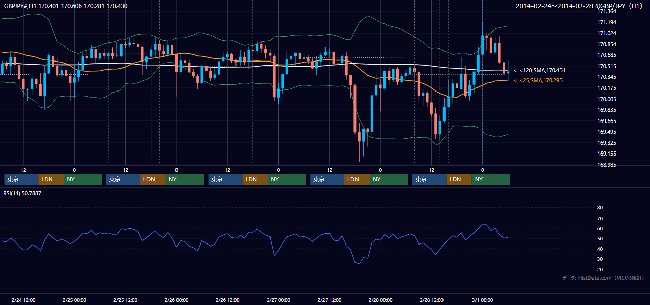 2014年2月24日（月）〜2月28日（金） GBP/JPY 1時間足チャート