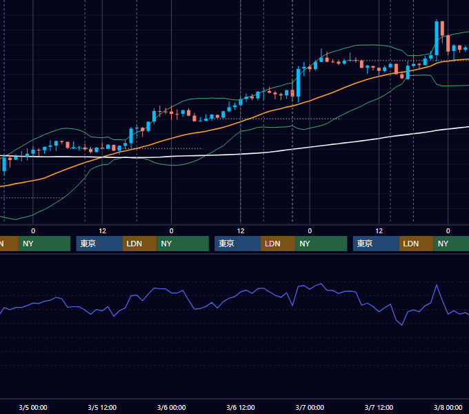 2014年3月3日〜3月7日 GBP/JPY 1時間足チャート