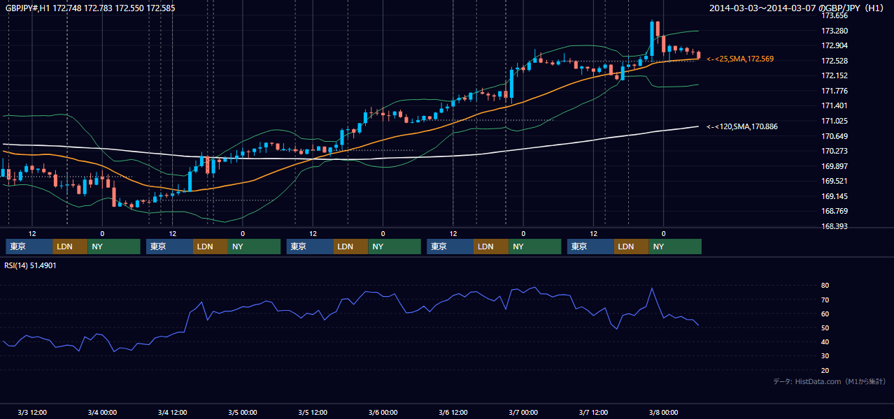 2014年3月3日（月）〜3月7日（金） GBP/JPY 1時間足チャート