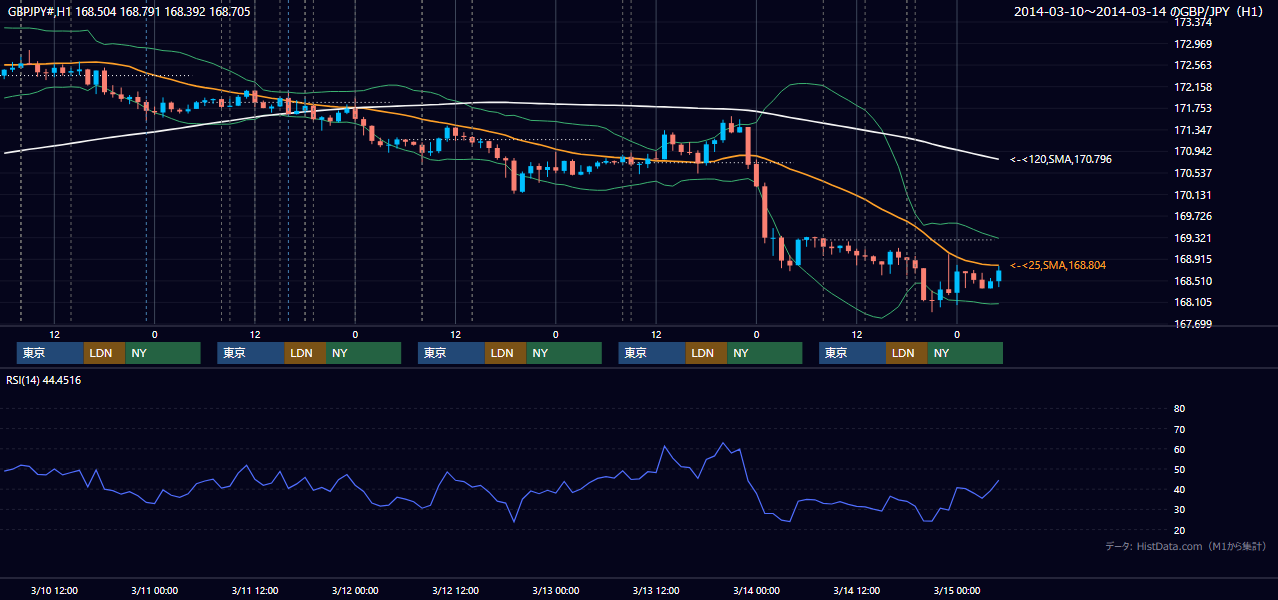 2014年3月10日（月）〜3月14日（金） GBP/JPY 1時間足チャート