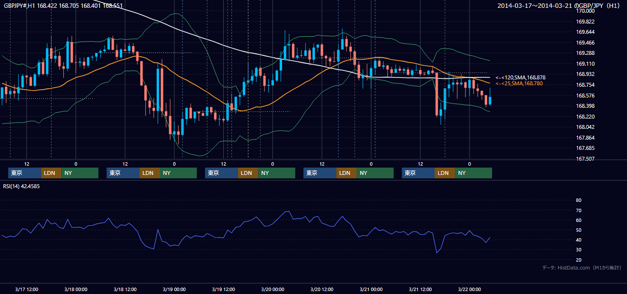 2014年3月17日(月)〜3月21日(金) GBP/JPY 1時間足チャート