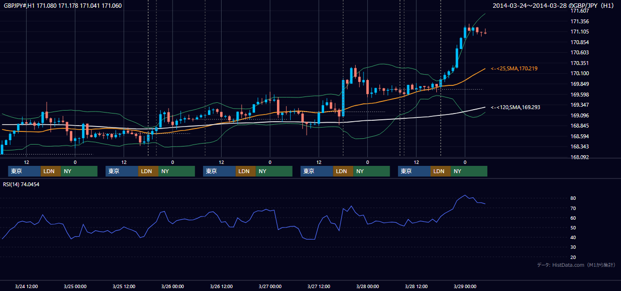 2014年3月24日(月)〜3月28日(金) GBP/JPY 1時間足チャート