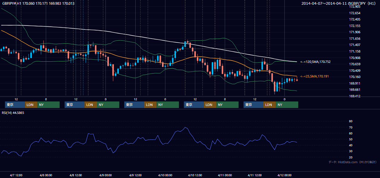 2014年4月7日(月)〜4月11日(金) GBP/JPY 1時間足チャート
