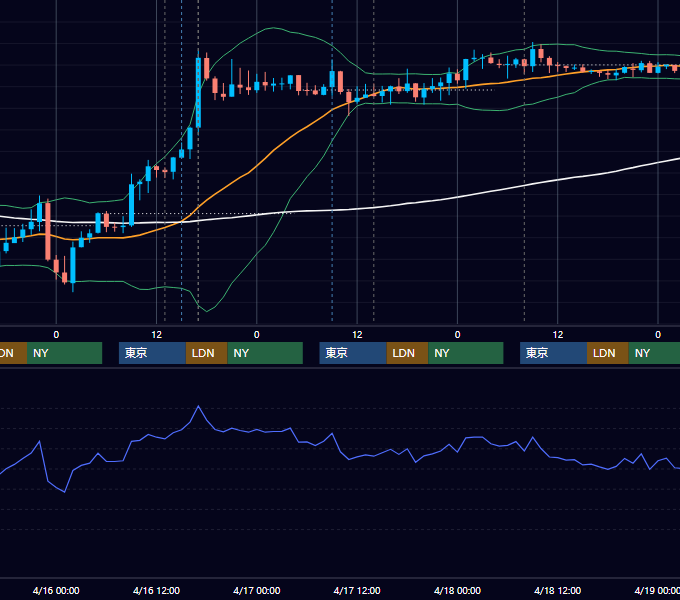 2014年4月14日〜4月18日 GBP/JPY 1時間足チャート