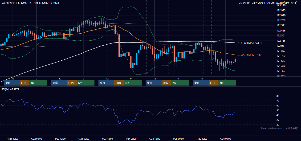 2014年4月21日(月)〜4月25日(金) GBP/JPY 1時間足チャート