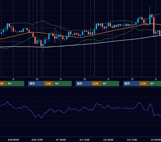2014年4月28日〜5月2日 GBP/JPY 1時間足チャート