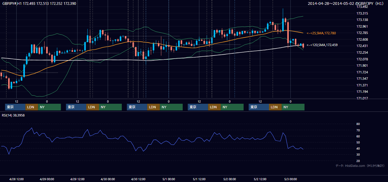 2014年4月28日(月)〜5月2日(金) GBP/JPY 1時間足チャート