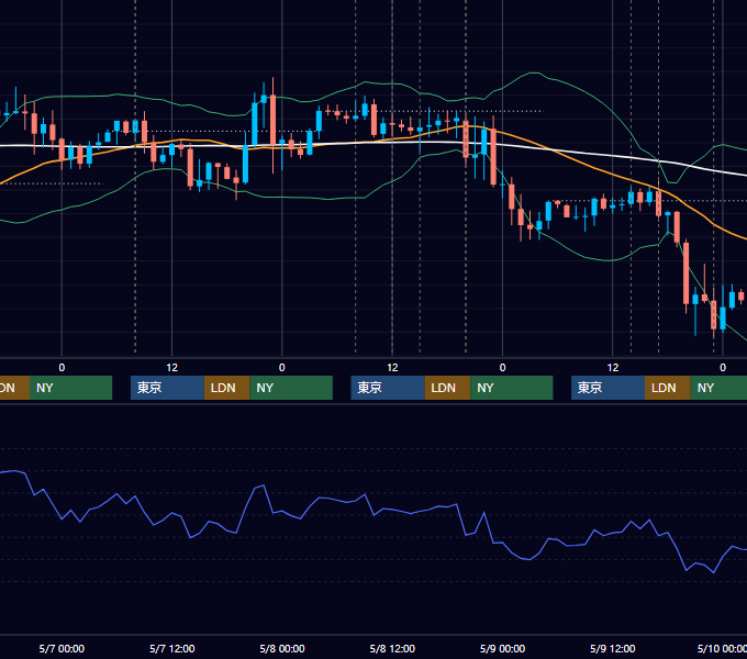 2014年5月5日〜5月9日 GBP/JPY 1時間足チャート