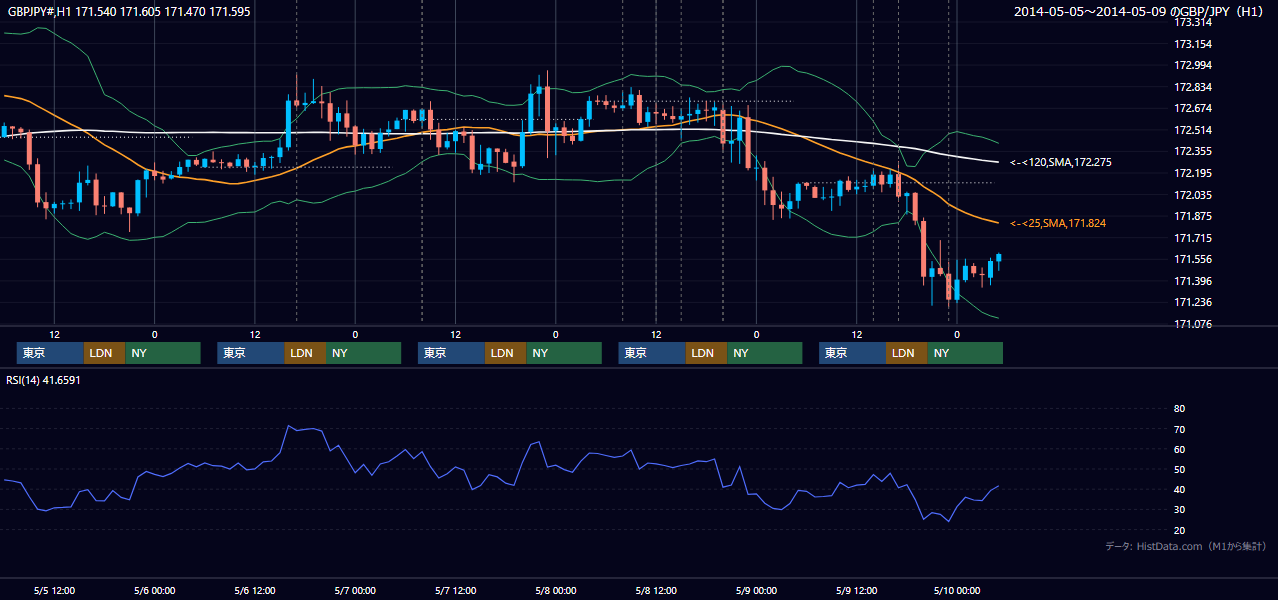 2014年5月5日(月)〜5月9日(金) GBP/JPY 1時間足チャート