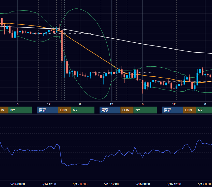 2014年5月12日〜5月16日 GBP/JPY 1時間足チャート