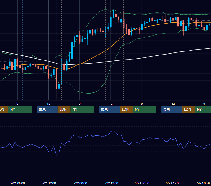 2014年5月19日〜5月23日 GBP/JPY 1時間足チャート