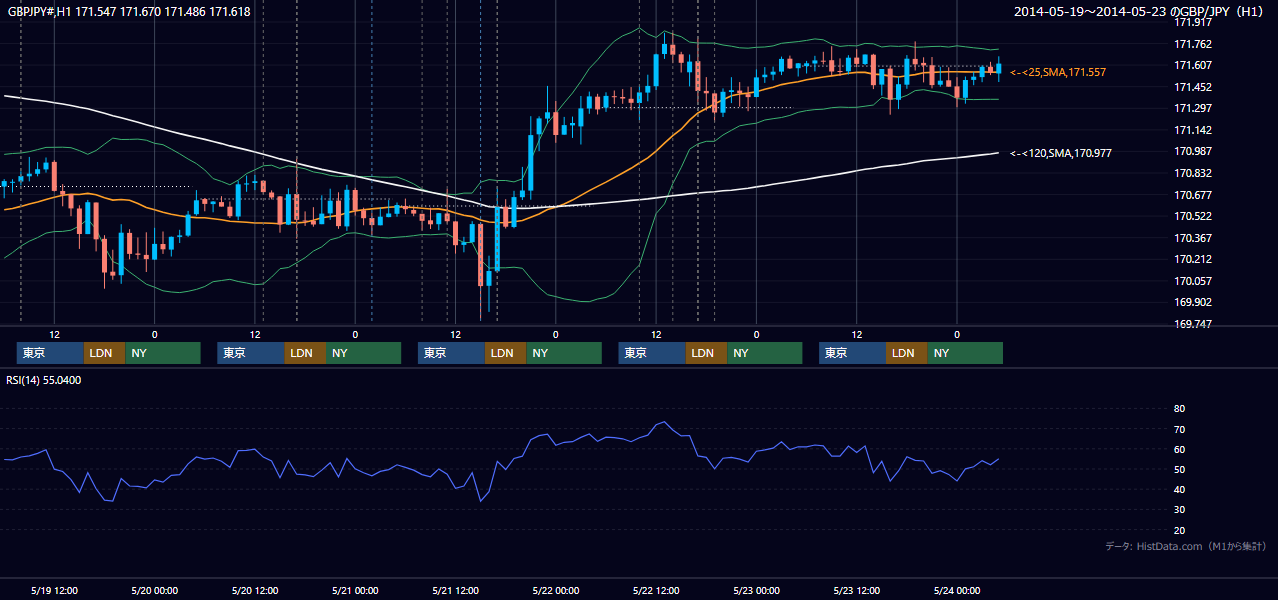 2014年5月19日(月)〜5月23日(金) GBP/JPY 1時間足チャート