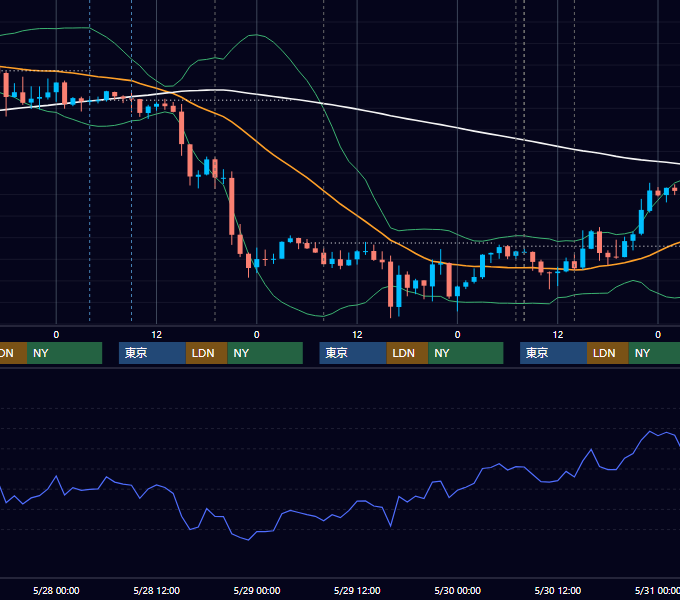 2014年5月26日〜5月30日 GBP/JPY 1時間足チャート