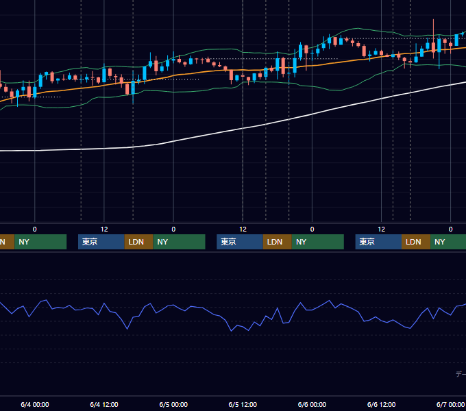 2014年6月2日〜6月6日 GBP/JPY 1時間足チャート