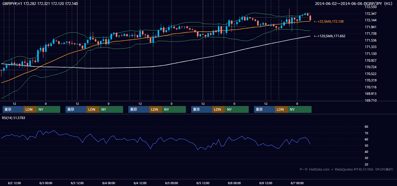2014年6月2日(月)〜6月6日(金) GBP/JPY 1時間足チャート