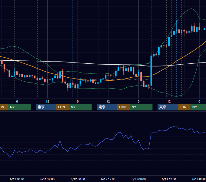 2014年6月9日〜6月13日 GBP/JPY 1時間足チャート