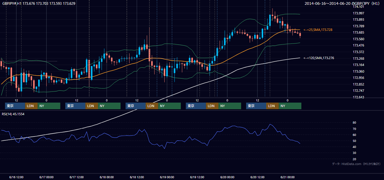 2014年6月16日(月)〜6月20日(金) GBP/JPY 1時間足チャート
