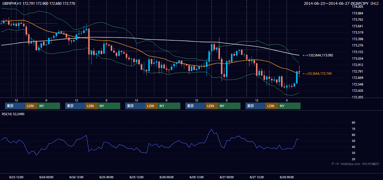 2014年6月23日(月)〜6月27日(金) GBP/JPY 1時間足チャート