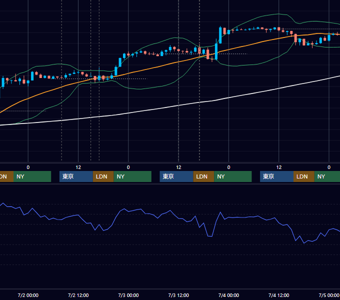 2014年6月30日〜7月4日 GBP/JPY 1時間足チャート