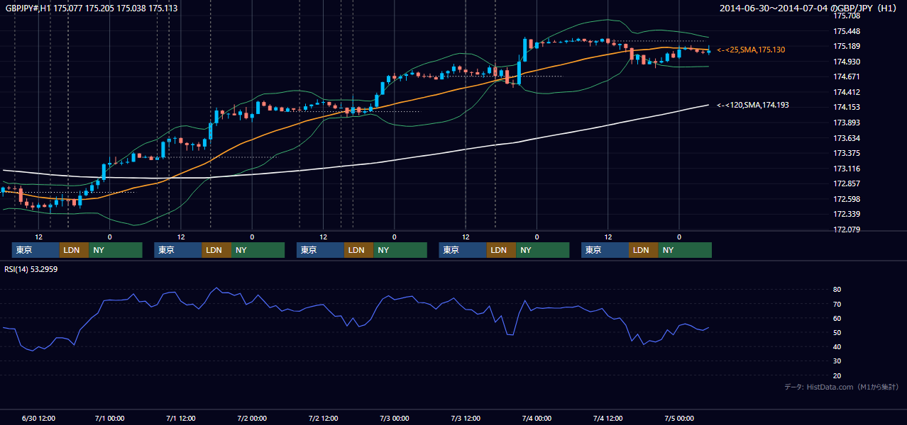 2014年6月30日（月）〜7月4日（金） GBP/JPY 1時間足チャート