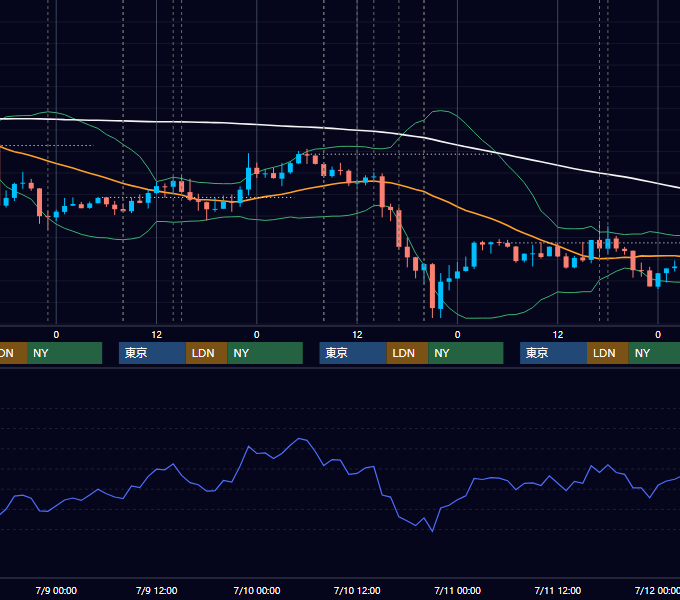 2014年7月7日〜7月11日 GBP/JPY 1時間足チャート
