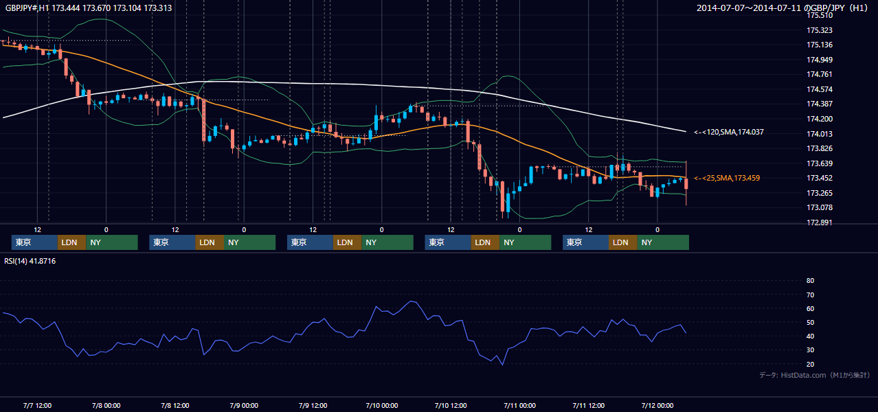 2014年7月7日（月）〜7月11日（金） GBP/JPY 1時間足チャート