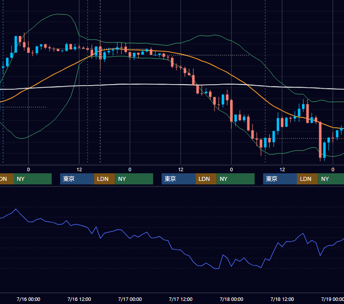 2014年7月14日〜7月18日 GBP/JPY 1時間足チャート