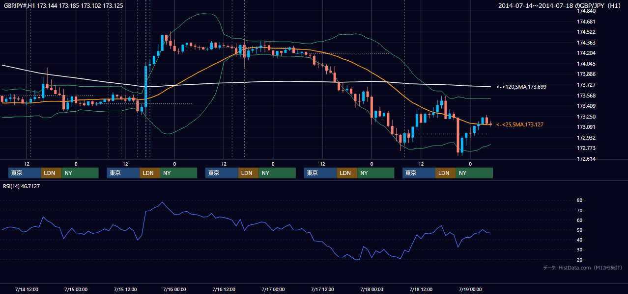 2014年7月14日（月）〜7月18日（金） GBP/JPY 1時間足チャート