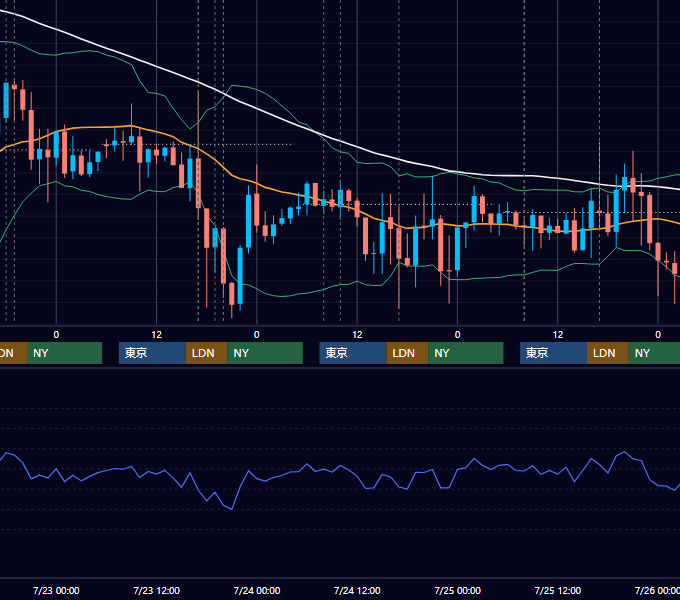 2014年7月21日〜7月25日 GBP/JPY 1時間足チャート