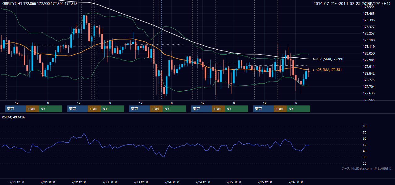 2014年7月21日(月)〜7月25日(金) GBP/JPY 1時間足チャート