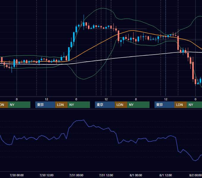 2014年7月28日〜8月1日 GBP/JPY 1時間足チャート