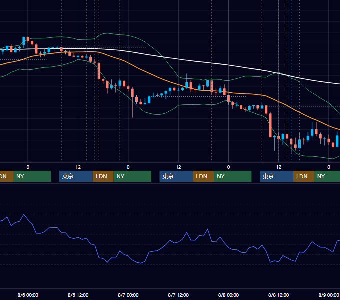 2014年8月4日〜8月8日 GBP/JPY 1時間足チャート