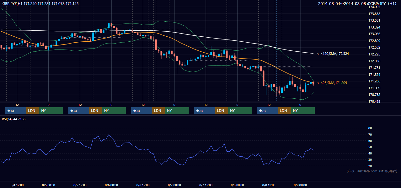 2014年8月4日(月)〜8月8日(金) GBP/JPY 1時間足チャート