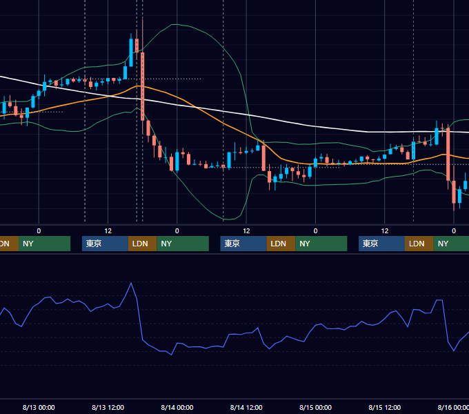 2014年8月11日〜8月15日 GBP/JPY 1時間足チャート