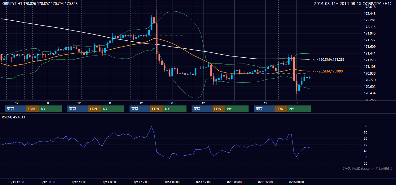 2014年8月11日（月）〜8月15日（金） GBP/JPY 1時間足チャート