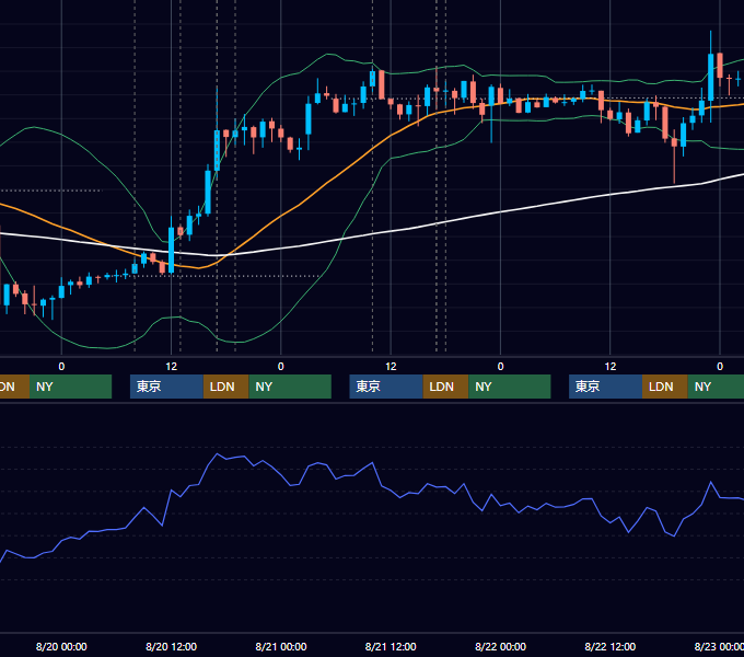 2014年8月18日〜8月22日 GBP/JPY 1時間足チャート