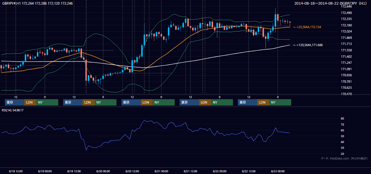 2014年8月18日（月）〜8月22日（金） GBP/JPY 1時間足チャート